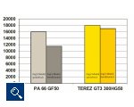 Das Zug-E-Modul des neuen TEREZ GT 3 ist sowohl im konditionierten als auch spritzfrischen Zustand signifikant überlegen (Grafik: Ter Hell Plastics GmbH)